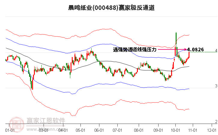 000488晨鸣纸业赢家极反通道工具