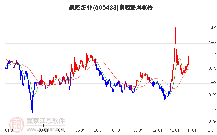 000488晨鸣纸业赢家乾坤K线工具