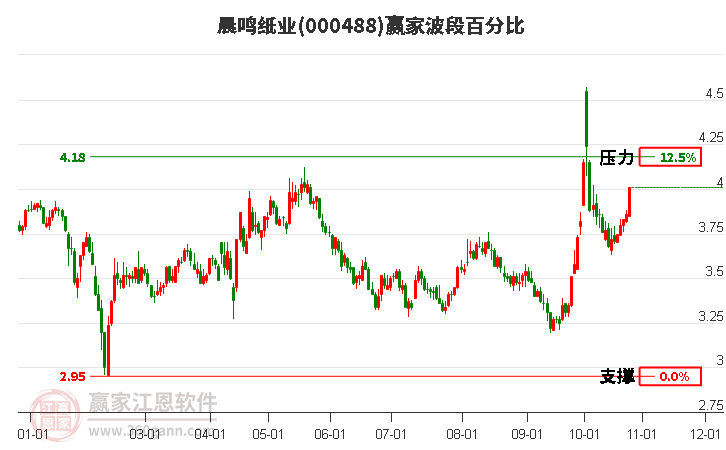 000488晨鸣纸业赢家波段百分比工具