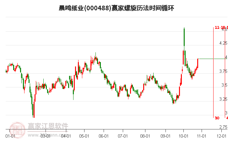 000488晨鸣纸业赢家螺旋历法时间循环工具