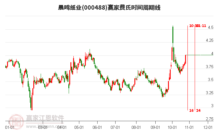 000488晨鸣纸业赢家费氏时间周期线工具