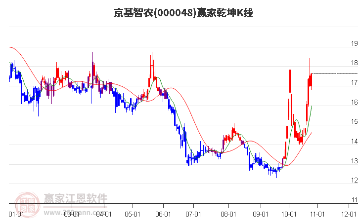 000048京基智农赢家乾坤K线工具