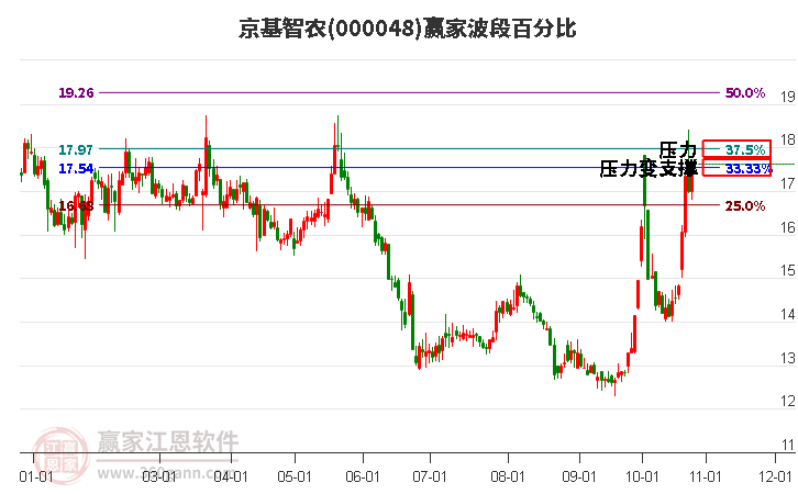 000048京基智农赢家波段百分比工具