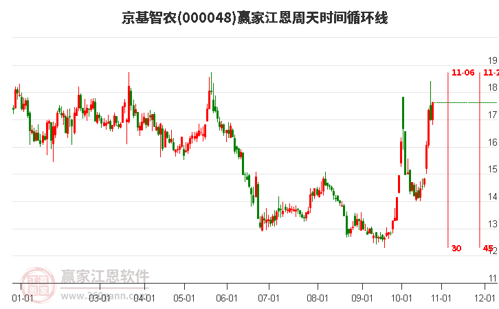 000048京基智农赢家江恩周天时间循环线工具