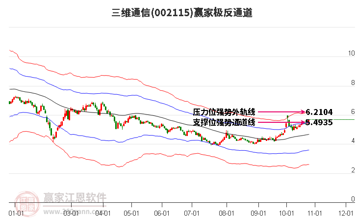 002115三维通信赢家极反通道工具