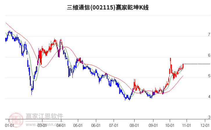 002115三维通信赢家乾坤K线工具