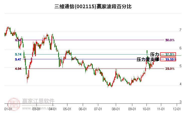 002115三维通信赢家波段百分比工具