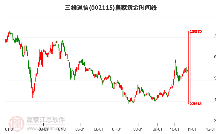 002115三维通信赢家黄金时间周期线工具