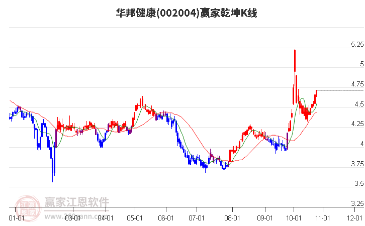 002004华邦健康赢家乾坤K线工具