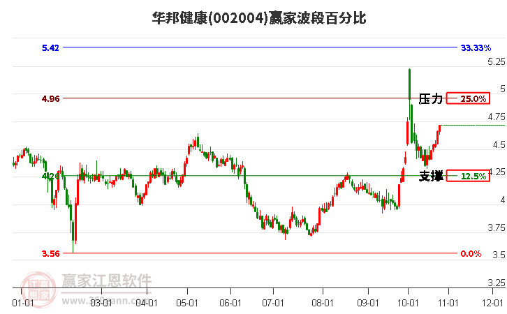 002004华邦健康赢家波段百分比工具