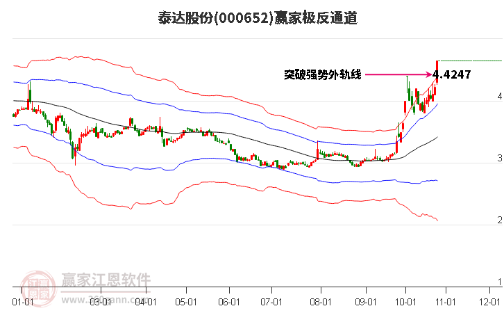 000652泰达股份赢家极反通道工具