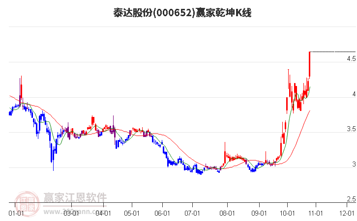 000652泰达股份赢家乾坤K线工具