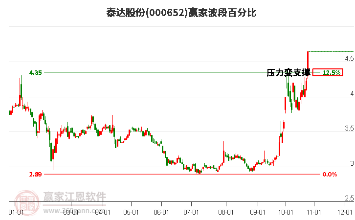 000652泰达股份赢家波段百分比工具