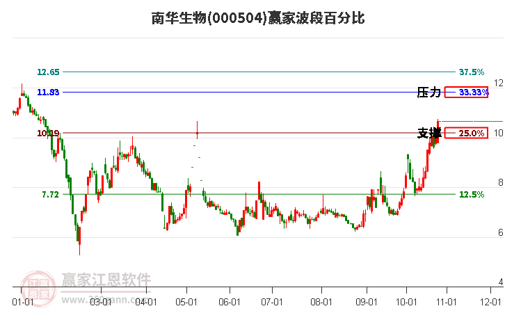 000504南华生物赢家波段百分比工具