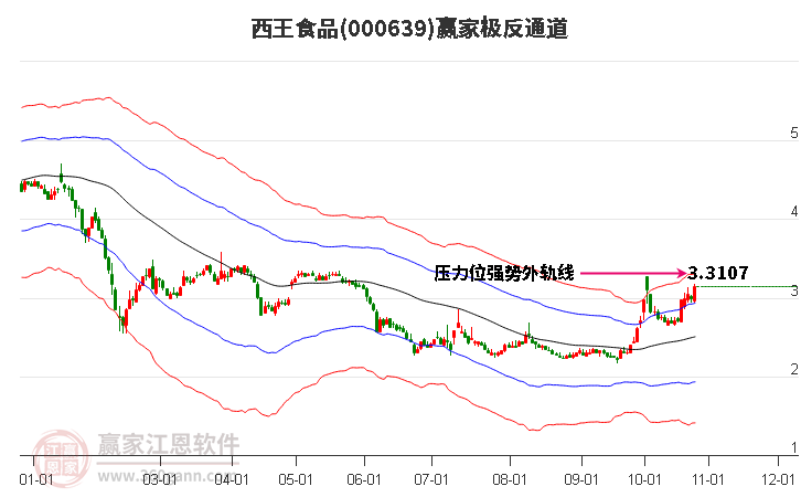 000639西王食品赢家极反通道工具