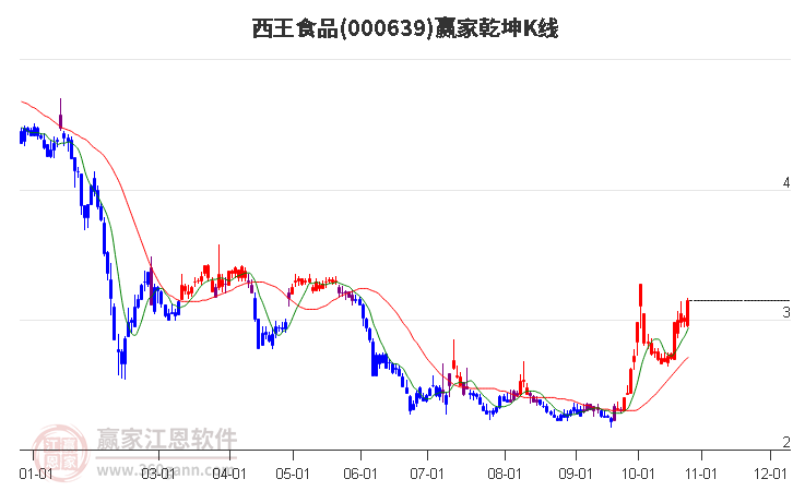 000639西王食品赢家乾坤K线工具