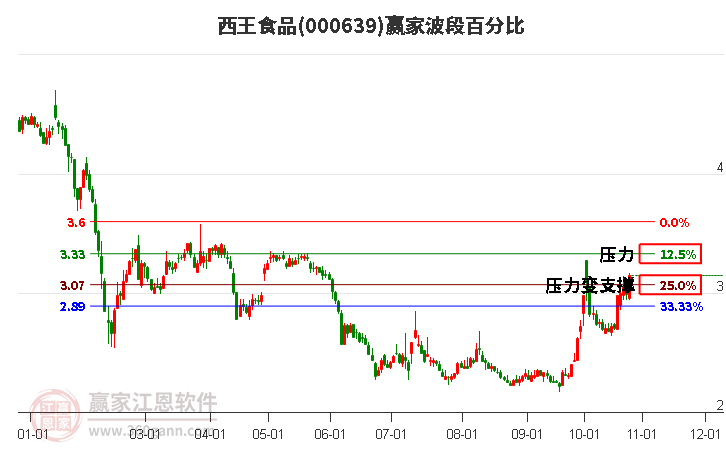 000639西王食品赢家波段百分比工具