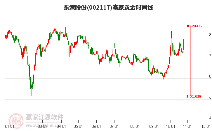 002117东港股份赢家黄金时间周期线工具