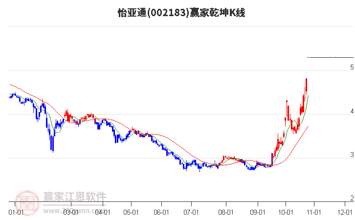 002183怡亚通赢家乾坤K线工具