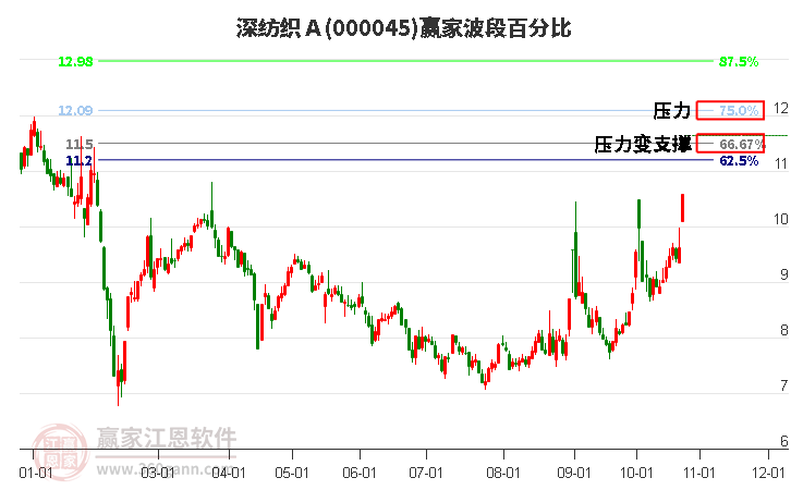 000045深纺织Ａ赢家波段百分比工具