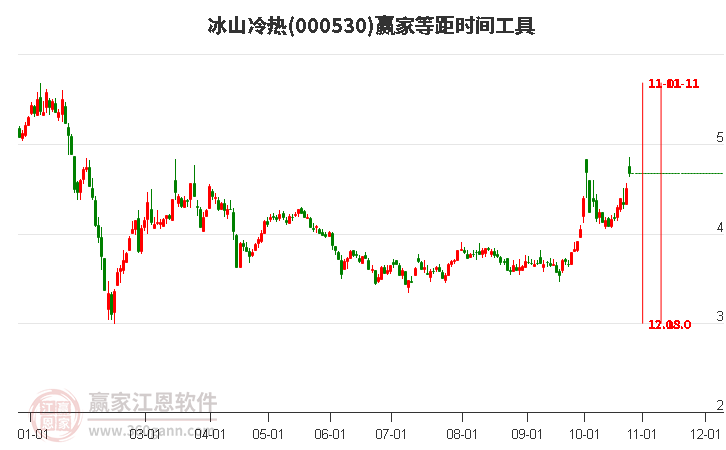 000530冰山冷热赢家等距时间周期线工具