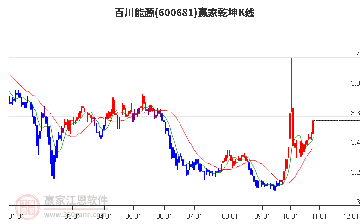 600681百川能源赢家乾坤K线工具