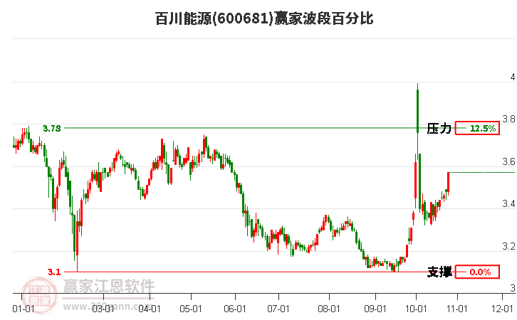 600681百川能源赢家波段百分比工具