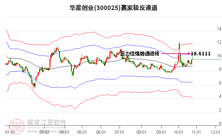 300025华星创业赢家极反通道工具