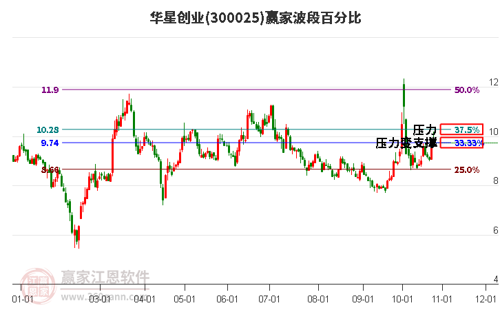 300025华星创业赢家波段百分比工具