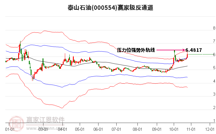 000554泰山石油赢家极反通道工具