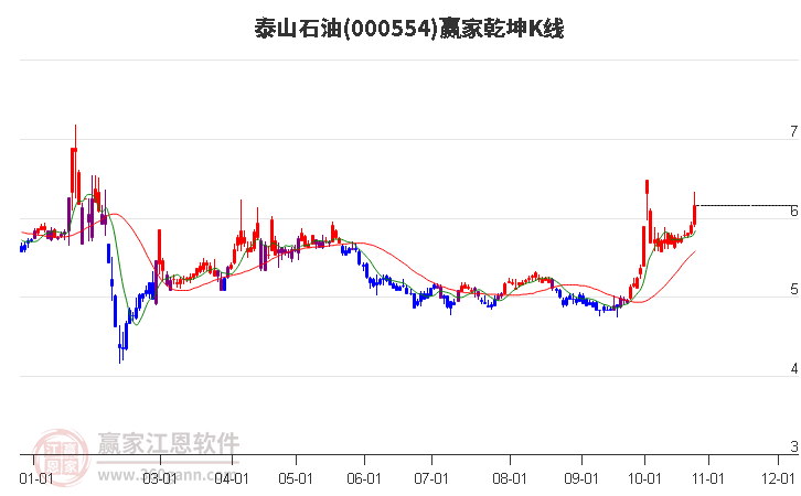 000554泰山石油赢家乾坤K线工具