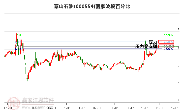 000554泰山石油赢家波段百分比工具