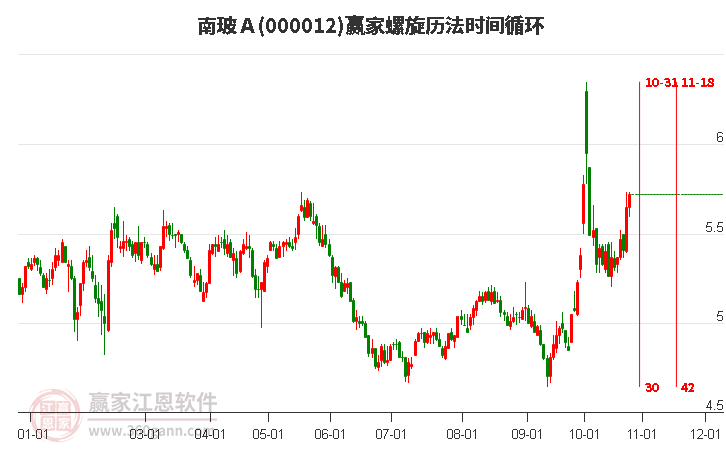 000012南玻Ａ赢家螺旋历法时间循环工具