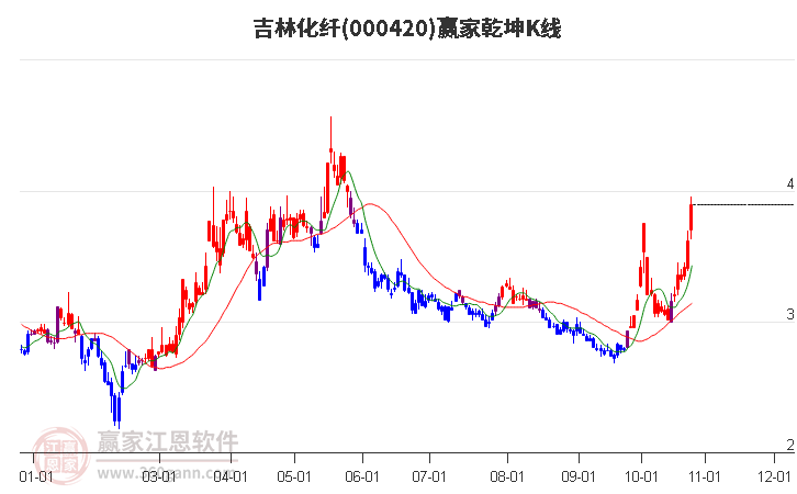 000420吉林化纤赢家乾坤K线工具