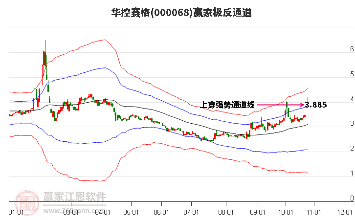 000068华控赛格赢家极反通道工具