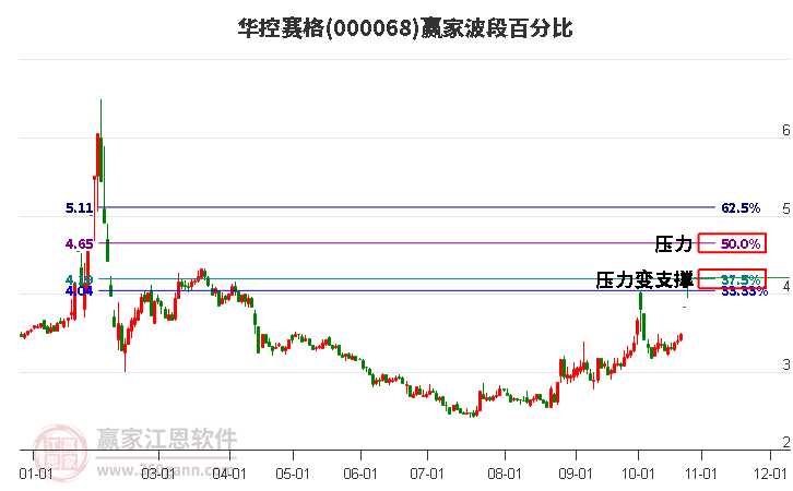 000068华控赛格赢家波段百分比工具