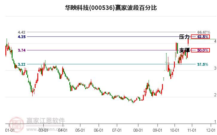 000536华映科技赢家波段百分比工具