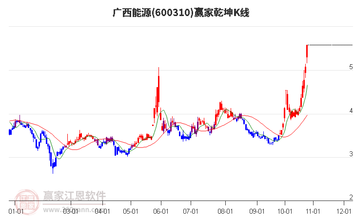 600310广西能源赢家乾坤K线工具