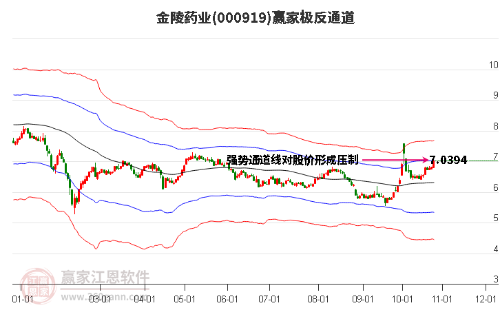 000919金陵药业赢家极反通道工具