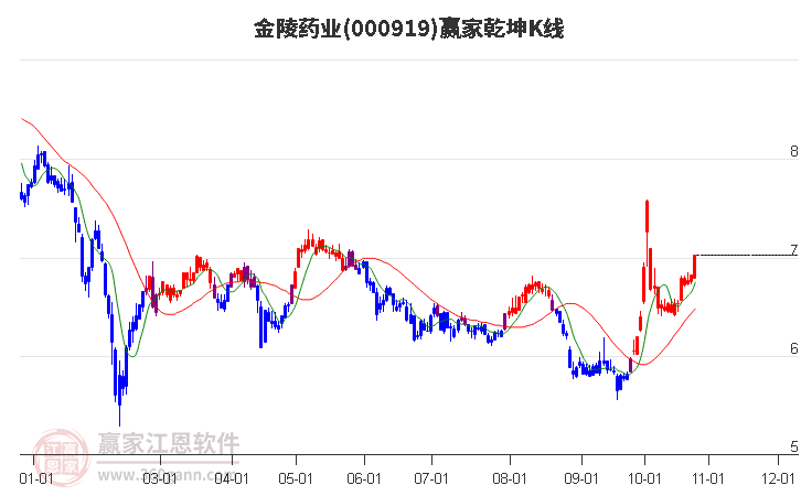 000919金陵药业赢家乾坤K线工具