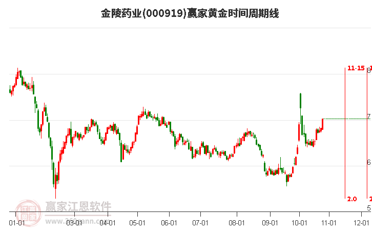 000919金陵药业赢家黄金时间周期线工具