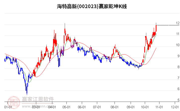 002023海特高新赢家乾坤K线工具