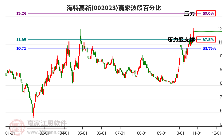 002023海特高新赢家波段百分比工具