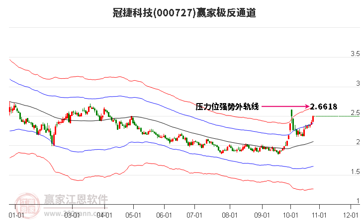 000727冠捷科技赢家极反通道工具