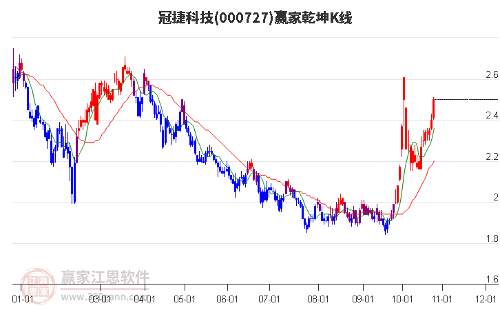 000727冠捷科技赢家乾坤K线工具