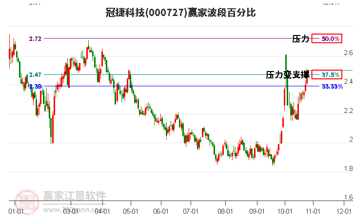 000727冠捷科技赢家波段百分比工具