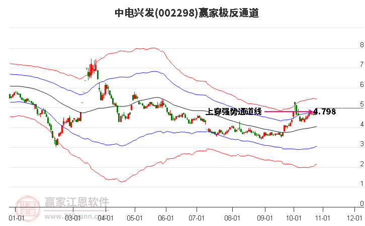 002298中电兴发赢家极反通道工具