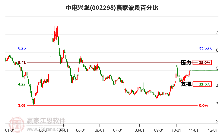 002298中电兴发赢家波段百分比工具