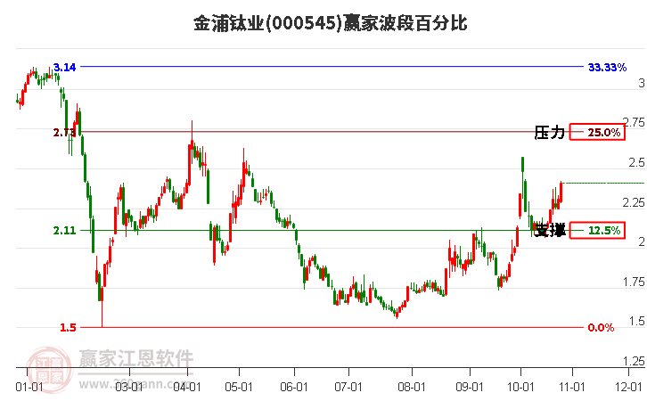 000545金浦钛业赢家波段百分比工具