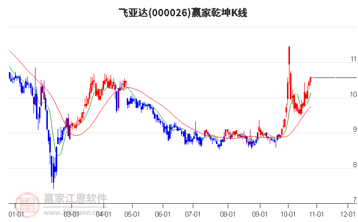 000026飞亚达赢家乾坤K线工具